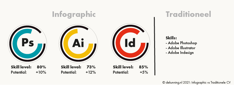 Wat vind jij beter? Een CV in de vorm van een infographic? Of een traditionele opsomming van jouw vaardigheden?