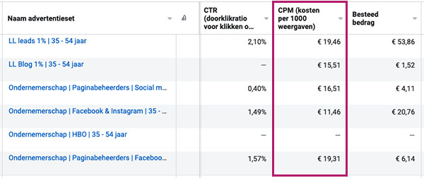 Wat kost Facebook adverteren CPM