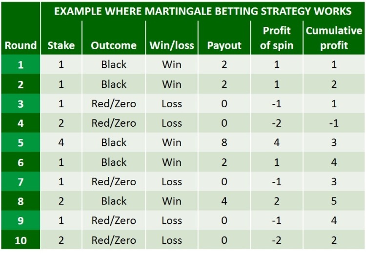winning martingale strategy roulette