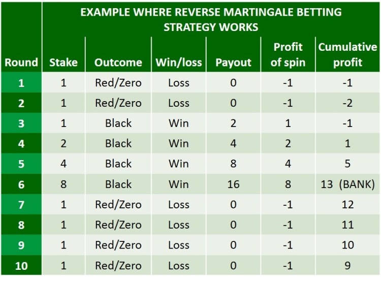 reverse martingale strategy