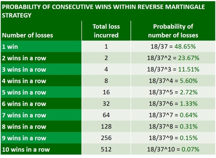 reverse martingale strategy wins