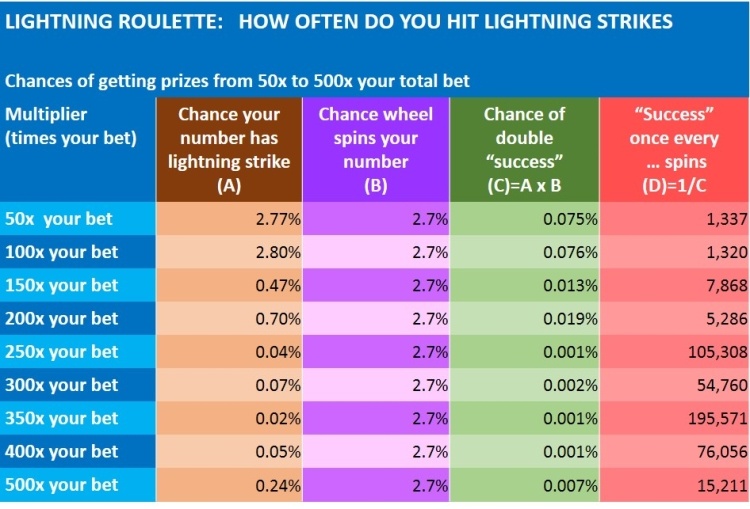 odds of winning 500 x lightning roulette