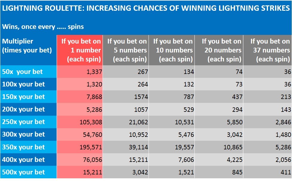 lightning roulette odds of winning 500 times bet