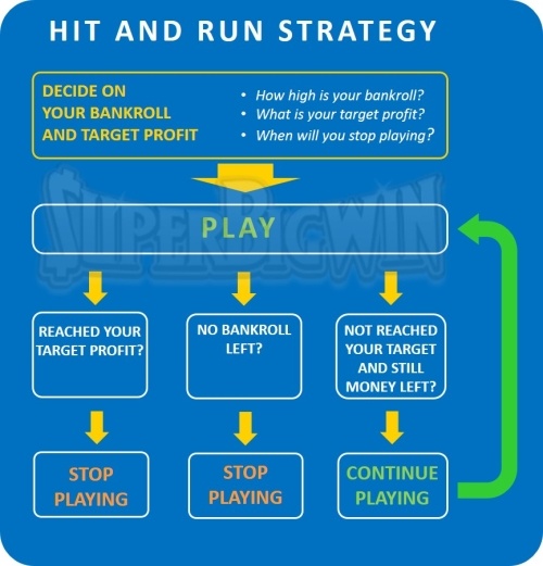hit and run strategy on slots
