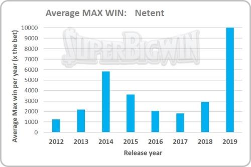max win netent slots by release year